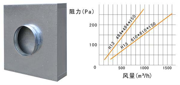 拋棄式一體化高效過濾器運(yùn)行條件及風(fēng)量與阻力的關(guān)系 拋棄式一體化高效過濾器運(yùn)行條件及風(fēng)量與阻力的關(guān)系