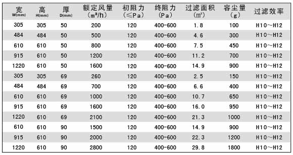無隔板亞高效空氣過濾器參數(shù) 無隔板亞高效空氣過濾器參數(shù)